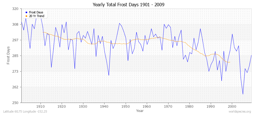 Yearly Total Frost Days 1901 - 2009 Latitude 60.75 Longitude -152.25