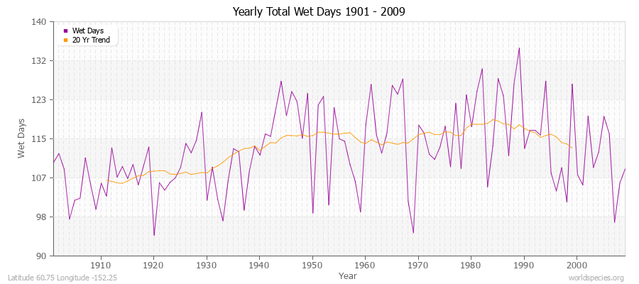 Yearly Total Wet Days 1901 - 2009 Latitude 60.75 Longitude -152.25