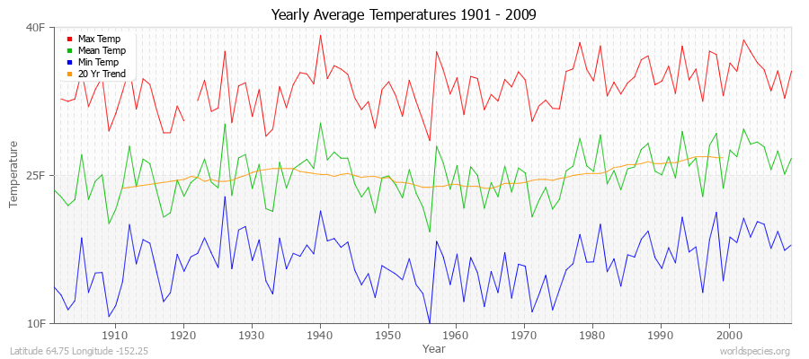 Yearly Average Temperatures 2010 - 2009 (English) Latitude 64.75 Longitude -152.25