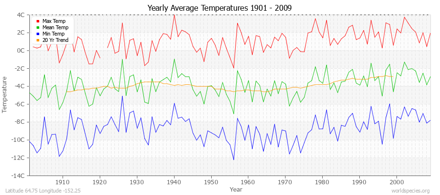 Yearly Average Temperatures 2010 - 2009 (Metric) Latitude 64.75 Longitude -152.25