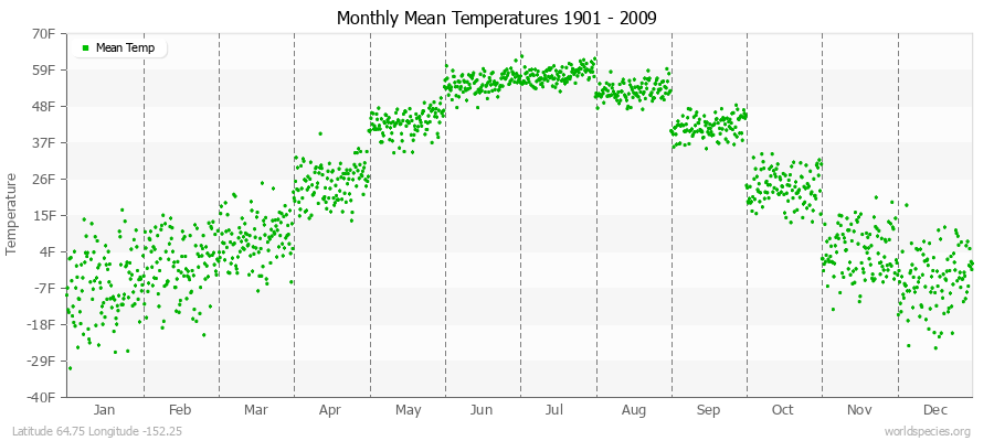 Monthly Mean Temperatures 1901 - 2009 (English) Latitude 64.75 Longitude -152.25