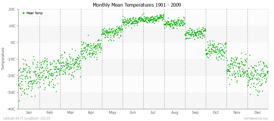 Monthly Mean Temperatures 1901 - 2009 (Metric) Latitude 64.75 Longitude -152.25