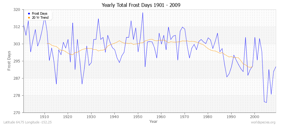 Yearly Total Frost Days 1901 - 2009 Latitude 64.75 Longitude -152.25