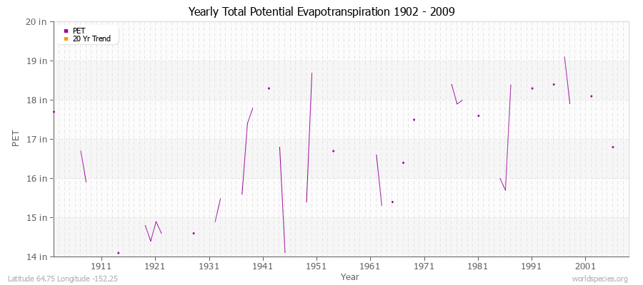 Yearly Total Potential Evapotranspiration 1902 - 2009 (English) Latitude 64.75 Longitude -152.25