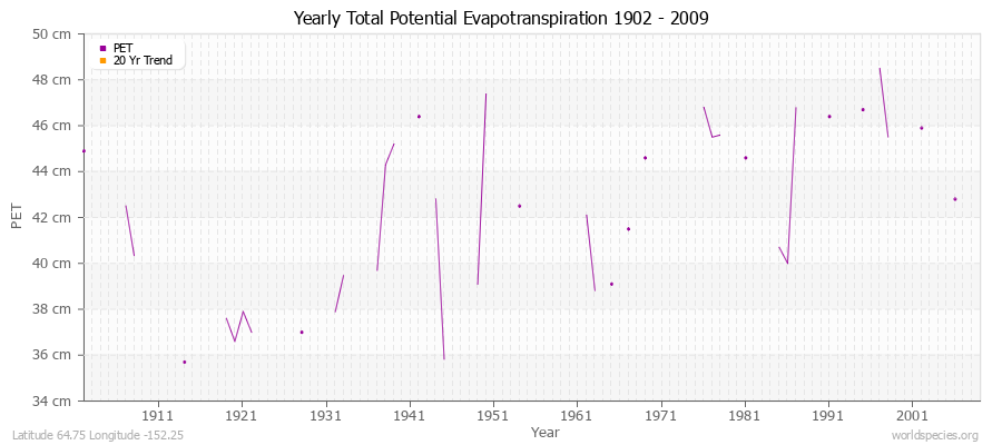 Yearly Total Potential Evapotranspiration 1902 - 2009 (Metric) Latitude 64.75 Longitude -152.25