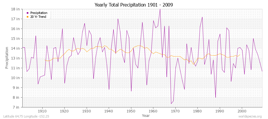 Yearly Total Precipitation 1901 - 2009 (English) Latitude 64.75 Longitude -152.25