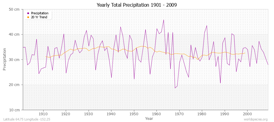 Yearly Total Precipitation 1901 - 2009 (Metric) Latitude 64.75 Longitude -152.25