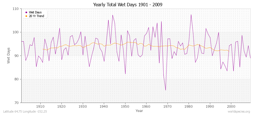 Yearly Total Wet Days 1901 - 2009 Latitude 64.75 Longitude -152.25