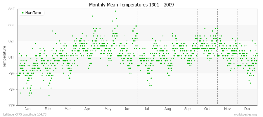 Monthly Mean Temperatures 1901 - 2009 (English) Latitude -3.75 Longitude 104.75