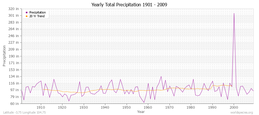 Yearly Total Precipitation 1901 - 2009 (English) Latitude -3.75 Longitude 104.75