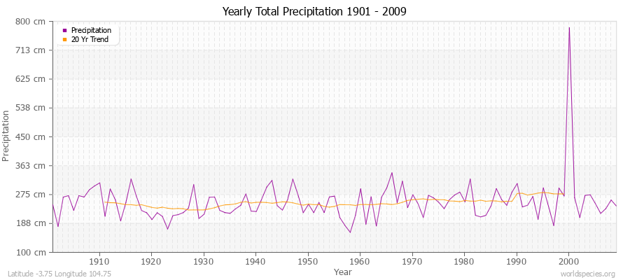 Yearly Total Precipitation 1901 - 2009 (Metric) Latitude -3.75 Longitude 104.75