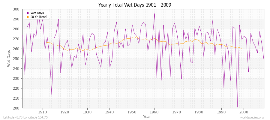 Yearly Total Wet Days 1901 - 2009 Latitude -3.75 Longitude 104.75