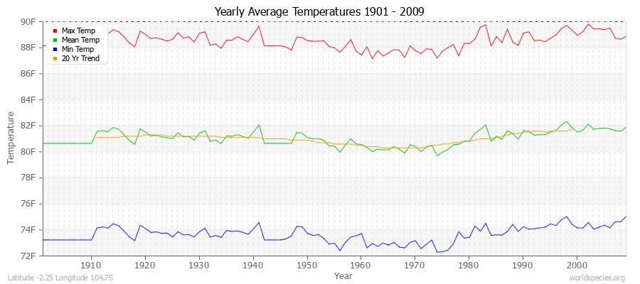 Yearly Average Temperatures 2010 - 2009 (English) Latitude -2.25 Longitude 104.75