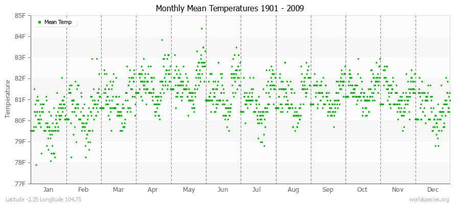 Monthly Mean Temperatures 1901 - 2009 (English) Latitude -2.25 Longitude 104.75