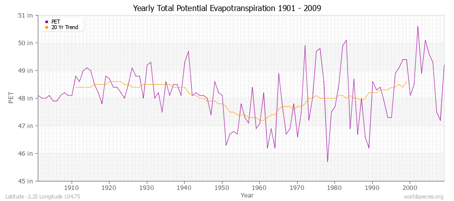 Yearly Total Potential Evapotranspiration 1901 - 2009 (English) Latitude -2.25 Longitude 104.75