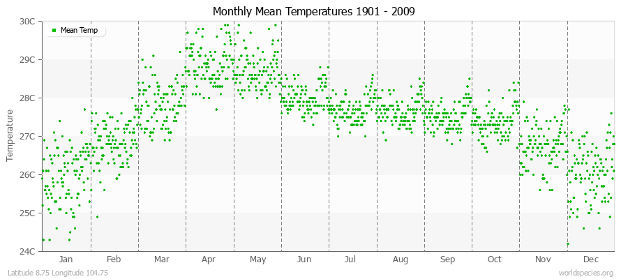 Monthly Mean Temperatures 1901 - 2009 (Metric) Latitude 8.75 Longitude 104.75