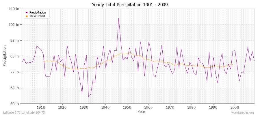 Yearly Total Precipitation 1901 - 2009 (English) Latitude 8.75 Longitude 104.75