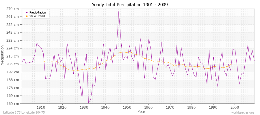 Yearly Total Precipitation 1901 - 2009 (Metric) Latitude 8.75 Longitude 104.75