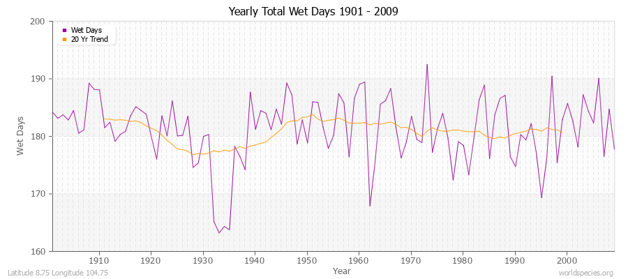 Yearly Total Wet Days 1901 - 2009 Latitude 8.75 Longitude 104.75