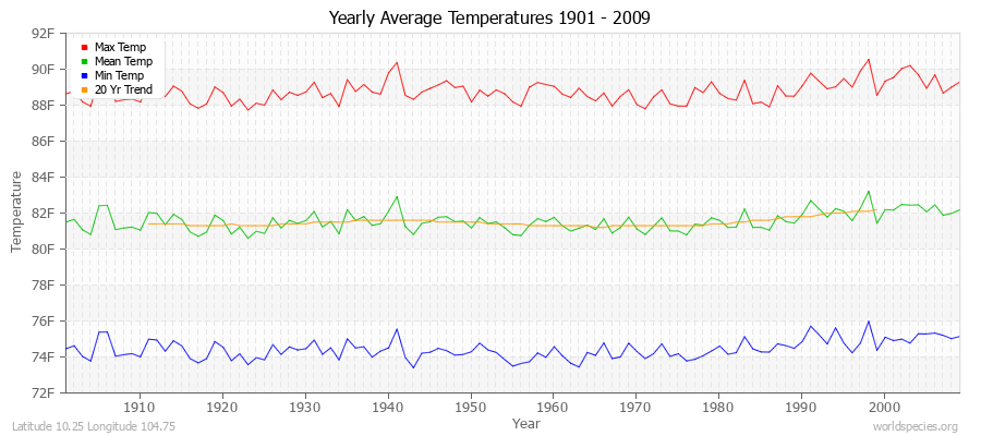 Yearly Average Temperatures 2010 - 2009 (English) Latitude 10.25 Longitude 104.75