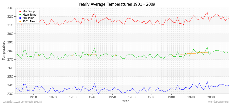 Yearly Average Temperatures 2010 - 2009 (Metric) Latitude 10.25 Longitude 104.75