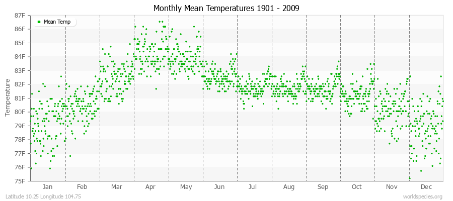 Monthly Mean Temperatures 1901 - 2009 (English) Latitude 10.25 Longitude 104.75