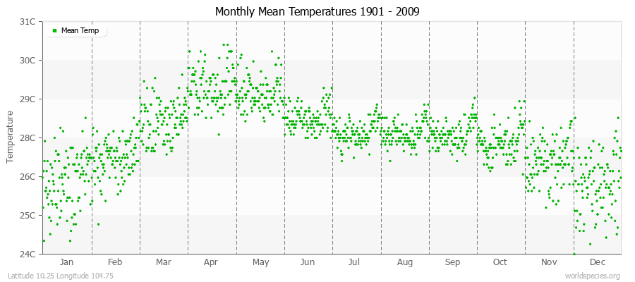 Monthly Mean Temperatures 1901 - 2009 (Metric) Latitude 10.25 Longitude 104.75