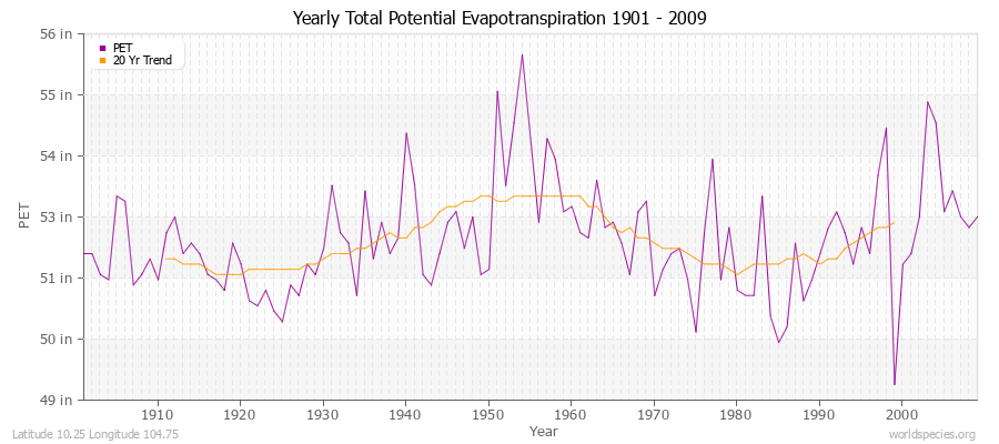 Yearly Total Potential Evapotranspiration 1901 - 2009 (English) Latitude 10.25 Longitude 104.75