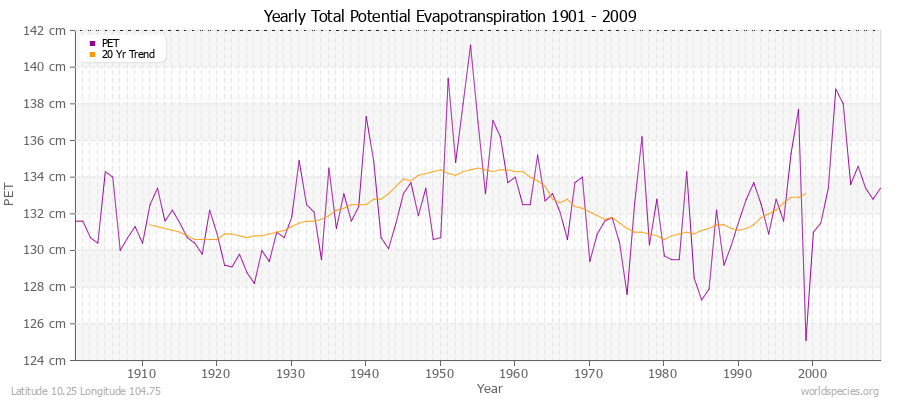 Yearly Total Potential Evapotranspiration 1901 - 2009 (Metric) Latitude 10.25 Longitude 104.75