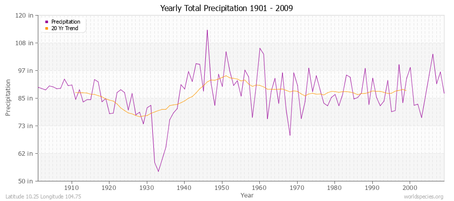 Yearly Total Precipitation 1901 - 2009 (English) Latitude 10.25 Longitude 104.75