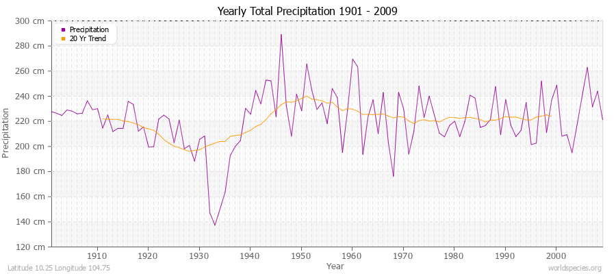 Yearly Total Precipitation 1901 - 2009 (Metric) Latitude 10.25 Longitude 104.75