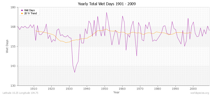 Yearly Total Wet Days 1901 - 2009 Latitude 10.25 Longitude 104.75