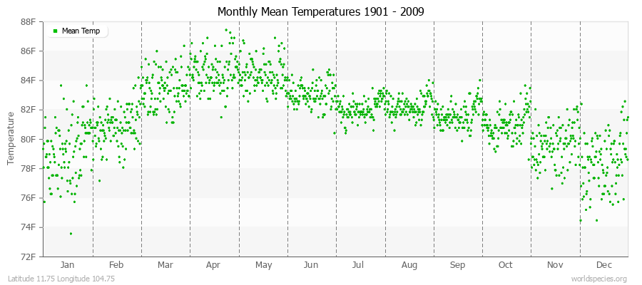 Monthly Mean Temperatures 1901 - 2009 (English) Latitude 11.75 Longitude 104.75