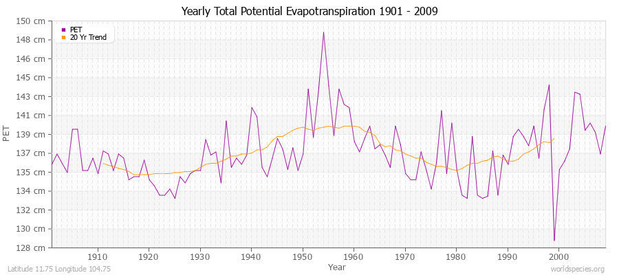 Yearly Total Potential Evapotranspiration 1901 - 2009 (Metric) Latitude 11.75 Longitude 104.75
