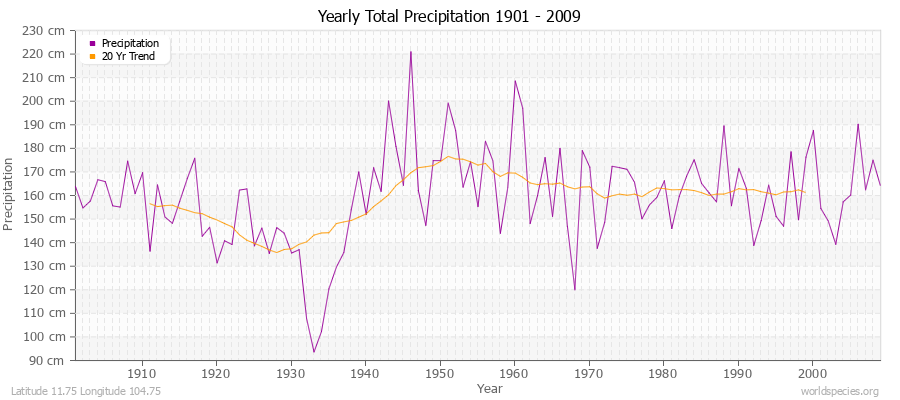 Yearly Total Precipitation 1901 - 2009 (Metric) Latitude 11.75 Longitude 104.75