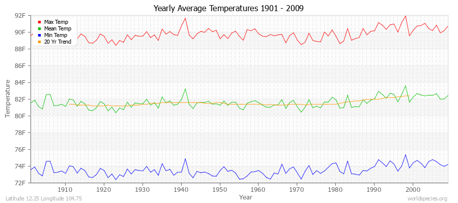 Yearly Average Temperatures 2010 - 2009 (English) Latitude 12.25 Longitude 104.75