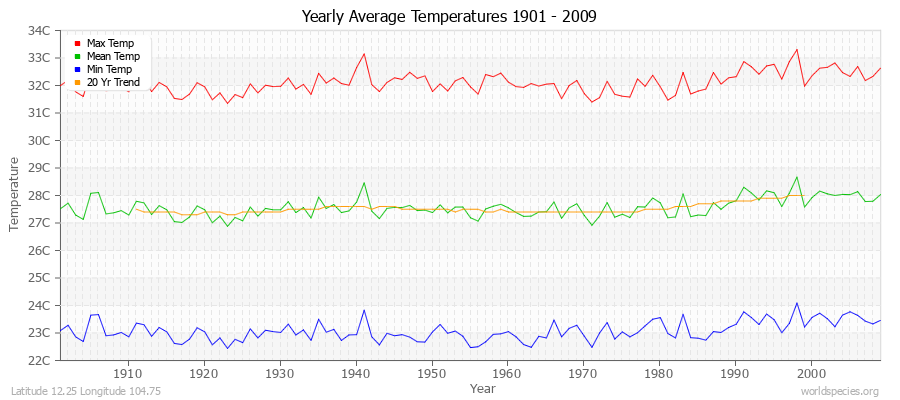 Yearly Average Temperatures 2010 - 2009 (Metric) Latitude 12.25 Longitude 104.75