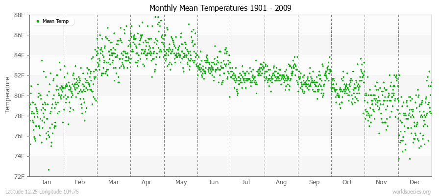 Monthly Mean Temperatures 1901 - 2009 (English) Latitude 12.25 Longitude 104.75