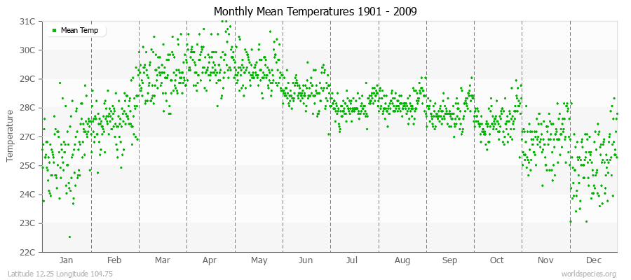 Monthly Mean Temperatures 1901 - 2009 (Metric) Latitude 12.25 Longitude 104.75