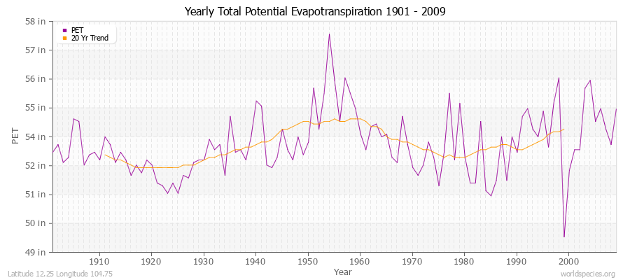 Yearly Total Potential Evapotranspiration 1901 - 2009 (English) Latitude 12.25 Longitude 104.75