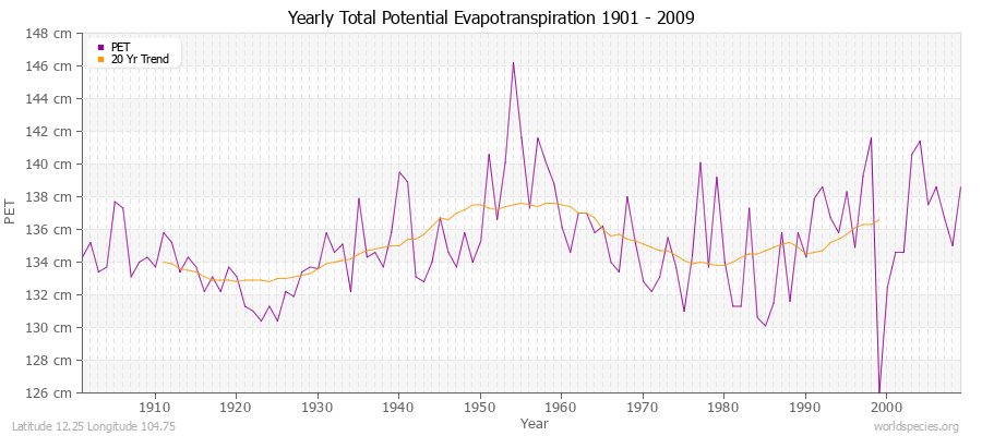 Yearly Total Potential Evapotranspiration 1901 - 2009 (Metric) Latitude 12.25 Longitude 104.75