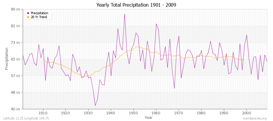 Yearly Total Precipitation 1901 - 2009 (English) Latitude 12.25 Longitude 104.75
