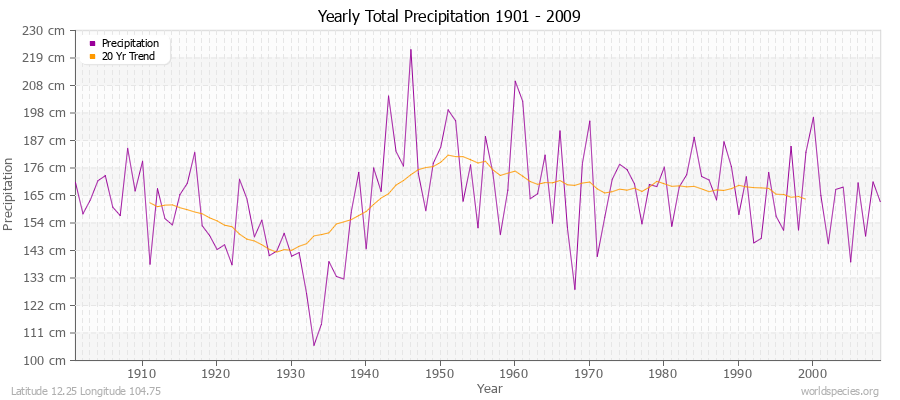 Yearly Total Precipitation 1901 - 2009 (Metric) Latitude 12.25 Longitude 104.75