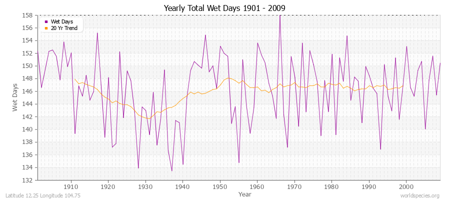 Yearly Total Wet Days 1901 - 2009 Latitude 12.25 Longitude 104.75