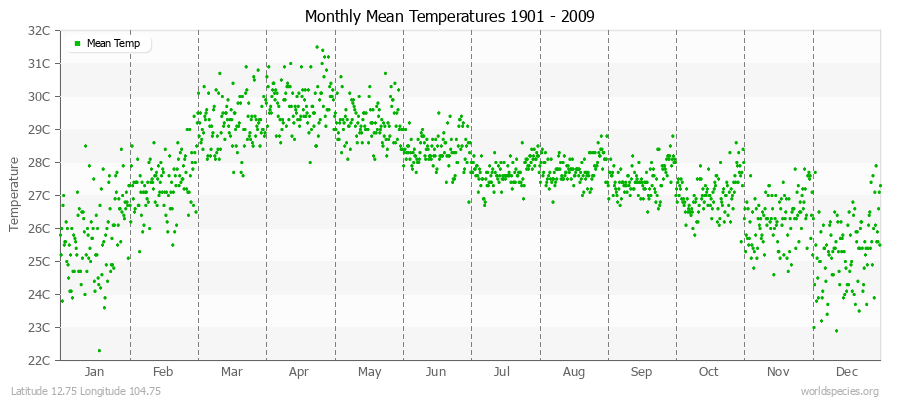 Monthly Mean Temperatures 1901 - 2009 (Metric) Latitude 12.75 Longitude 104.75