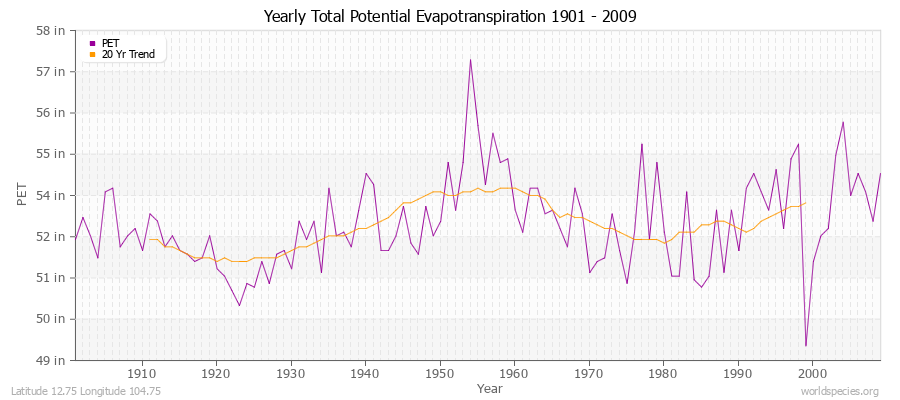 Yearly Total Potential Evapotranspiration 1901 - 2009 (English) Latitude 12.75 Longitude 104.75