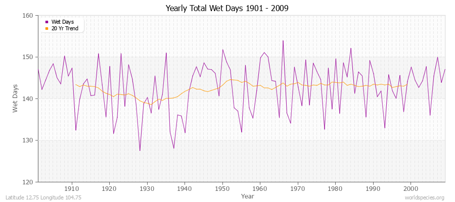 Yearly Total Wet Days 1901 - 2009 Latitude 12.75 Longitude 104.75