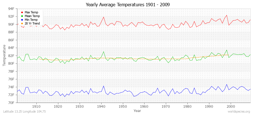 Yearly Average Temperatures 2010 - 2009 (English) Latitude 13.25 Longitude 104.75