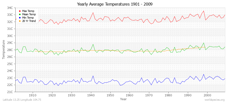 Yearly Average Temperatures 2010 - 2009 (Metric) Latitude 13.25 Longitude 104.75