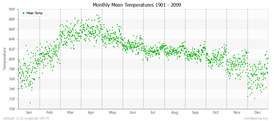 Monthly Mean Temperatures 1901 - 2009 (English) Latitude 13.25 Longitude 104.75